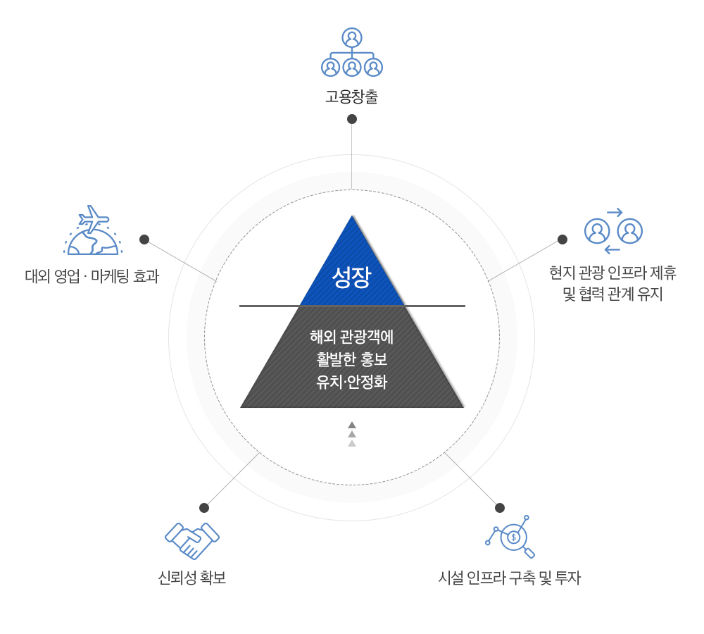 한스어드벤처 성장 이념