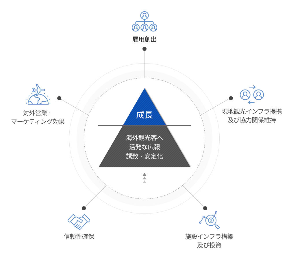 ハンスアドベンチャーの成長理念